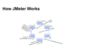 How JMeter Works

 