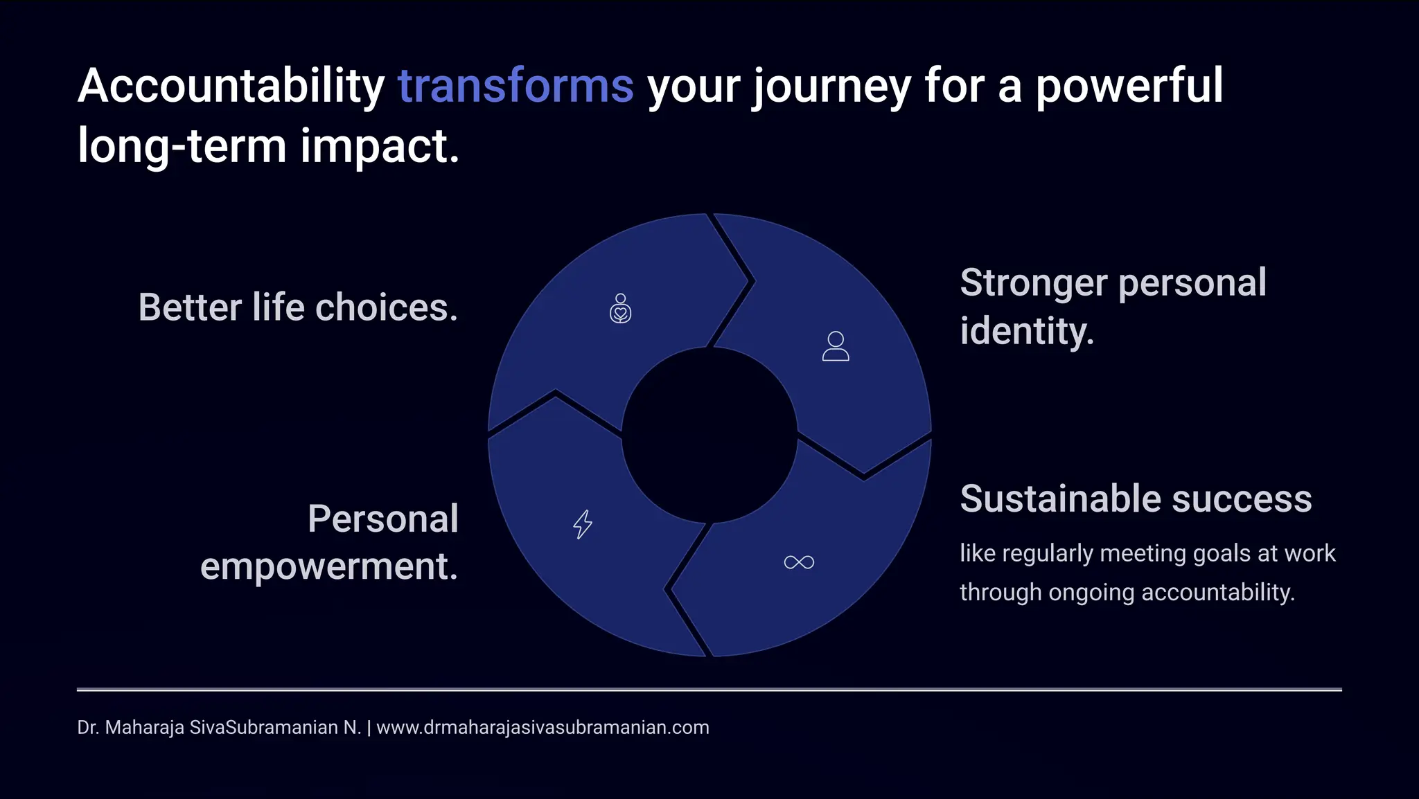 Accountability transforms your journey for a powerful
long-term impact.
Dr. Maharaja SivaSubramanian N. | www.drmaharajasivasubramanian.com
Better life choices.
Stronger personal
identity.
Sustainable success
like regularly meeting goals at work
through ongoing accountability.
Personal
empowerment.
 