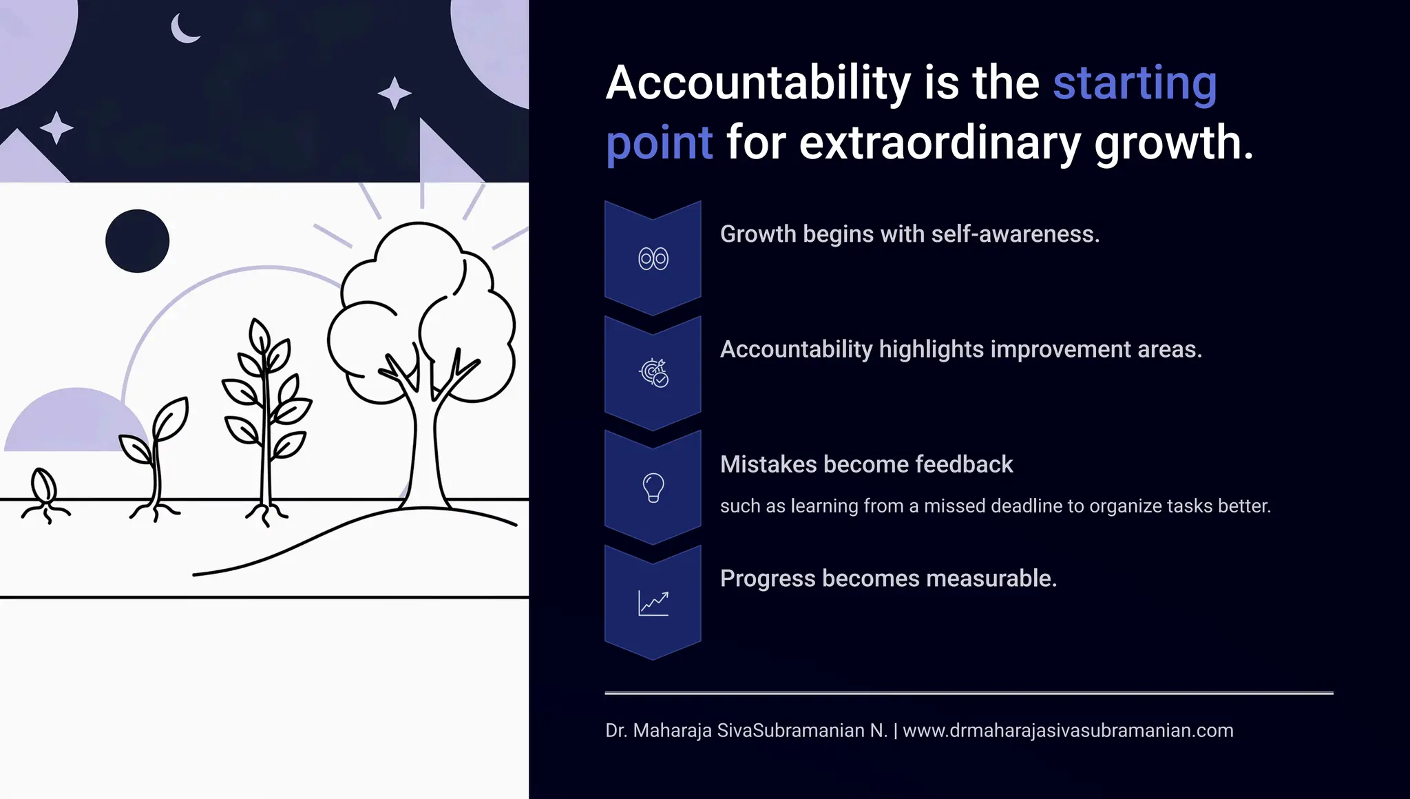 Accountability is the starting
point for extraordinary growth.
Growth begins with self-awareness.
Accountability highlights improvement areas.
Mistakes become feedback
such as learning from a missed deadline to organize tasks better.
Progress becomes measurable.
Dr. Maharaja SivaSubramanian N. | www.drmaharajasivasubramanian.com
 