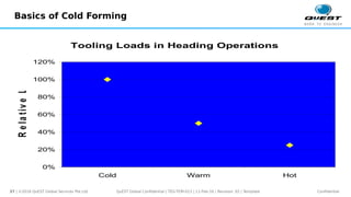 37 | ©2016 QuEST Global Services Pte Ltd. Confidential
QuEST Global Confidential | TEG-TEM-013 | 11-Feb-16 | Revision: 02 | Template
Basics of Cold Forming
Tooling Loads in Heading Operations
0%
20%
40%
60%
80%
100%
120%
Cold Warm Hot
R
e
la
t
iv
e
L
o
a
d
 