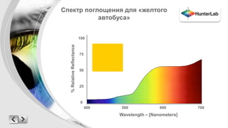 Спектр поглощения для «желтого 
автобуса» 
Wavelength – [Nanometers] 
% Relative Reflectance 
100 
400 500 600 700 
75 
50 
25 
0 
 