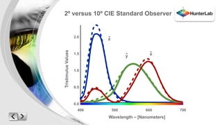 2º versus 10º CIE Standard Observer 
2.0 - 
- - 
z 
y x 
Wavelength – [Nanometers] 
Tristimulus Values 
1.5 
1.0 
0.5 
0.0 
400 500 600 700 
 