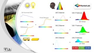 CIE X Tristimulus 
CIE X Tristimulus 
X = 41.9 
CIE Y CIE Tristimulus 
Y Tristimulus 
CIE Z Tristimulus 
Y = 37.7 
CIE Z Tristimulus 
Z = 8.6 
X = 41.9 Z = 8.6 
CIE Illuminant D65 
X 
Reflectance 
= 
Visual Stimulus 
- 
CIE x Observer 
CIE y Observer 
CIE z Observer 
X 
X 
X 
CIE y Observer 
CIE z Observer 
= 
= 
= 
Y = 37.7 
CIE x Observer 
- 
- 
 