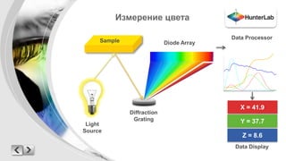 Измерение цвета 
Light 
Source 
Data Processor 
Sample Diode Array 
Diffraction 
Grating 
X = 41.9 
Y = 37.7 
Z = 8.6 
Data Display 
 