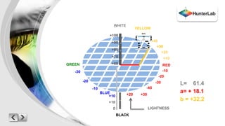 GREEN 
YELLOW 
WHITE 
+100 
BLUE 
-30 
-20 
-10 
+40 
-40 
+90 
+80 
+70 
+60 
+10 +20 
+30 
+20 
+10 
RED 
-10 
-20 
-30 
LIGHTNESS 
+10 
0 
BLACK 
L= 61.4 
a= + 18.1 
b = +32.2 
+30 
 