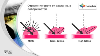 Отражение света от различных 
поверхностей 
Matte Semi-Gloss High Gloss 
 