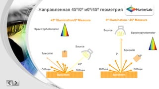 Направленная 45º/0º и0º/45º геометрия 
45º Illumination/0º Measure 0º Illumination / 45º Measure 
0º 
Spectrophotometer 
Spectrophotometer 
45º 
Diffuse Diffuse 
0º 
Source 
Specimen Specimen 
Specular 
Source 
Specular 
45º 
Diffuse Diffuse 
 