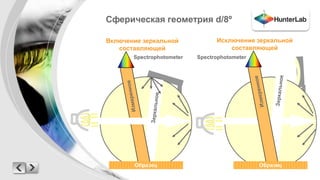 Сферическая геометрия d/8º 
Включение зеркальной 
составляющей 
Исключение зеркальной 
составляющей 
Spectrophotometer Spectrophotometer 
Образец Образец 
 