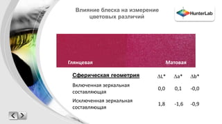 Влияние блеска на измерение 
цветовых различий 
Глянцевая Матовая 
Сферическая геометрия L* a* b* 
Включенная зеркальная 
0,0 0,1 -0,0 
составляющая 
Исключенная зеркальная 
составляющая 
1,8 -1,6 -0,9 
 