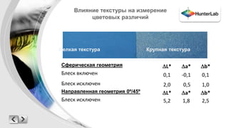 Влияние текстуры на измерение 
цветовых различий 
Мелкая текстура Крупная текстура 
Сферическая геометрия L* a* b* 
Блеск включен 0,1 -0,1 0,1 
Блеск исключен 2,0 0,5 1,0 
Направленная геометрия 0º/45º L* a* b* 
Блеск исключен 5,2 1,8 2,5 
 