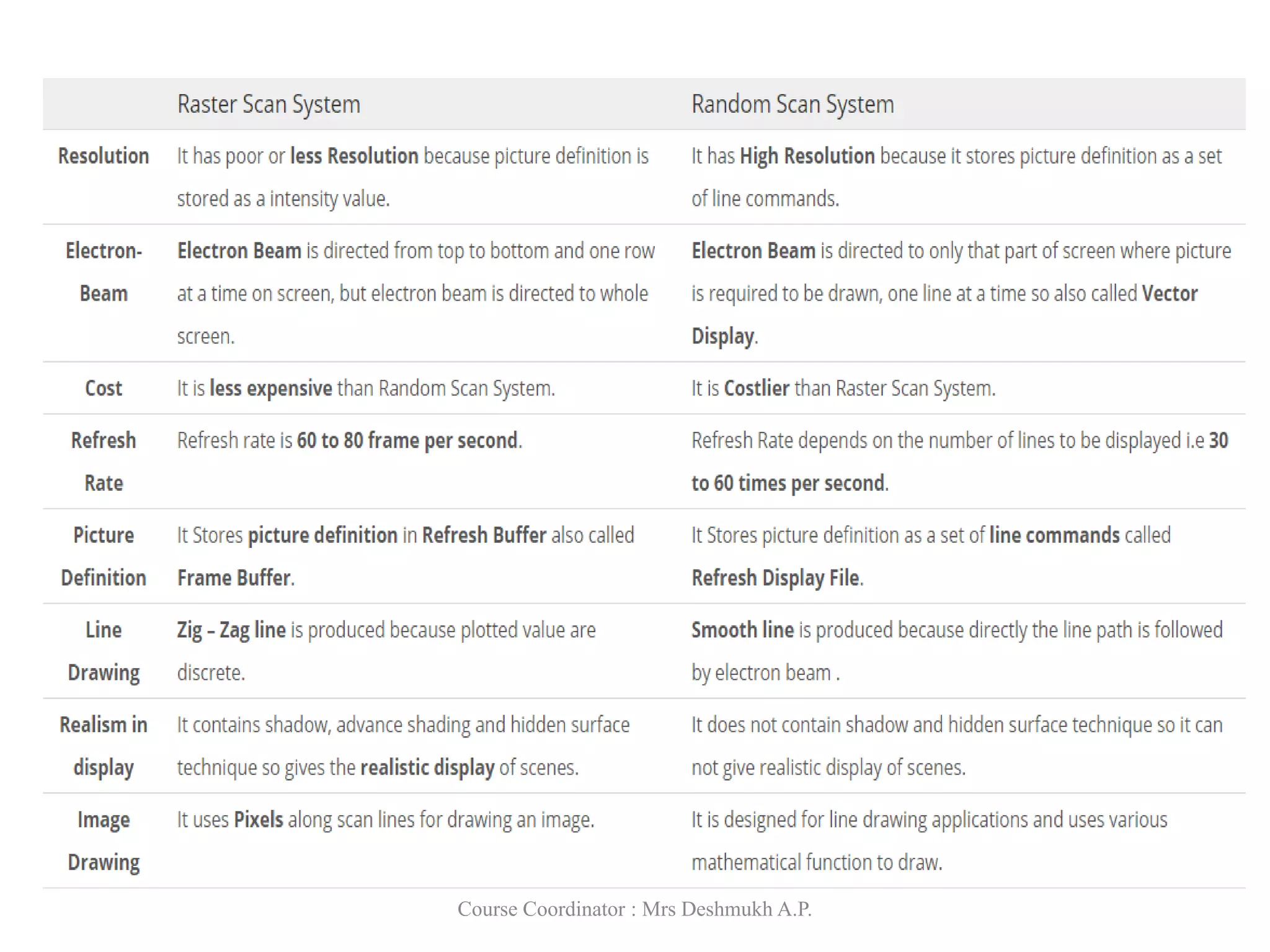 Course Coordinator : Mrs Deshmukh A.P.
 