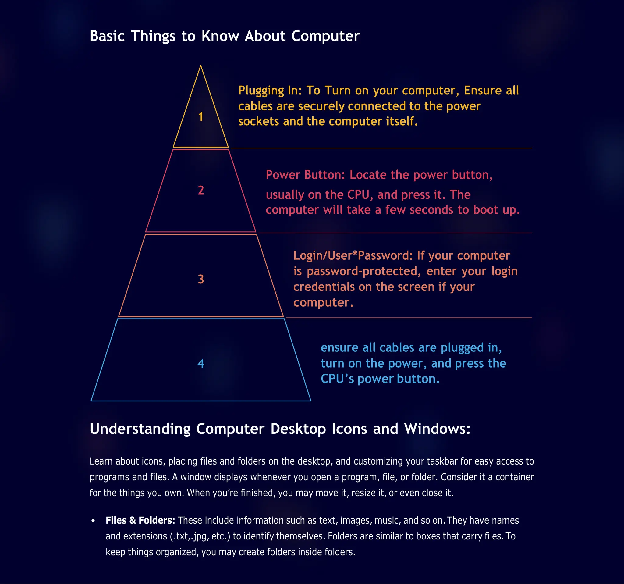 Basic Things to Know About Computer
Plugging In: To Turn on your computer, Ensure all
cables are securely connected to the power
1 sockets and the computer itself.
Power Button: Locate the power button,
2 usually on the CPU, and press it. The
computer will take a few seconds to boot up.
Login/User*Password: If your computer
is password-protected, enter your login
credentials on the screen if your
computer.
ensure all cables are plugged in,
4 turn on the power, and press the
CPU’s power button.
Understanding Computer Desktop Icons and Windows:
Learn about icons, placing files and folders on the desktop, and customizing your taskbar for easy access to
programs and files. A window displays whenever you open a program, file, or folder. Consider it a container
for the things you own. When you’re finished, you may move it, resize it, or even close it.
Files & Folders: These include information such as text, images, music, and so on. They have names
and extensions (.txt,.jpg, etc.) to identify themselves. Folders are similar to boxes that carry files. To
keep things organized, you may create folders inside folders.
3
 