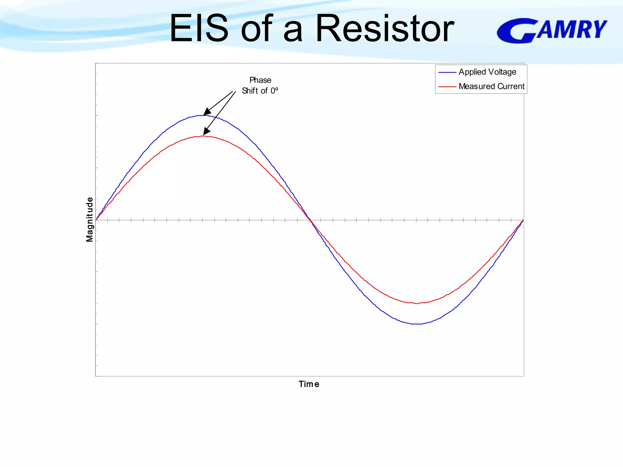 EIS of a Resistor 
Time Magnit ude 
Applied Voltage 
Measured Current 
Phase 
Shift of 0º 
 