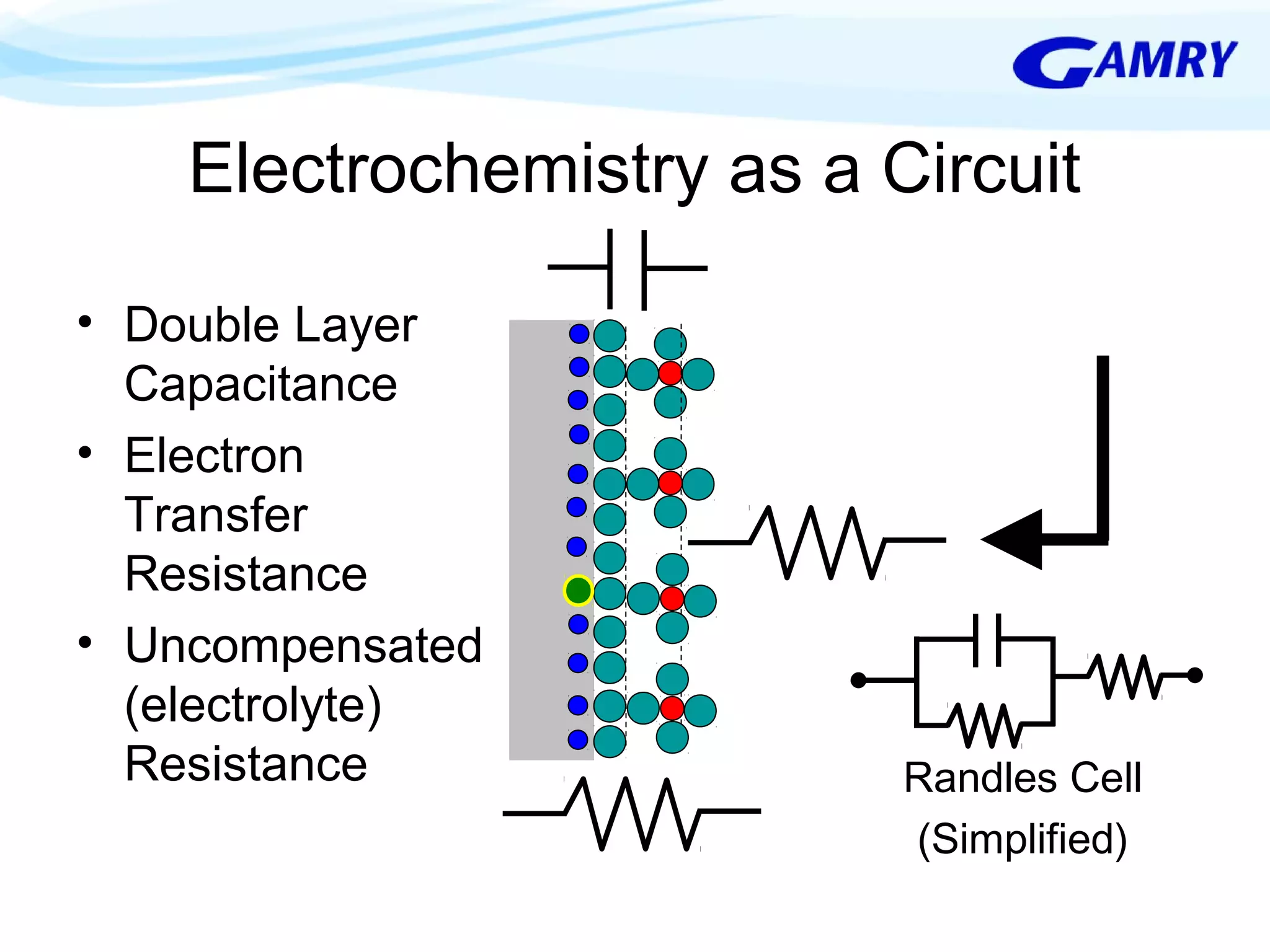 Electrochemistry as a Circuit 
• Double Layer 
Capacitance 
• Electron 
Transfer 
Resistance 
• Uncompensated 
(electrolyte) 
Resistance Randles Cell 
(Simplified) 
 