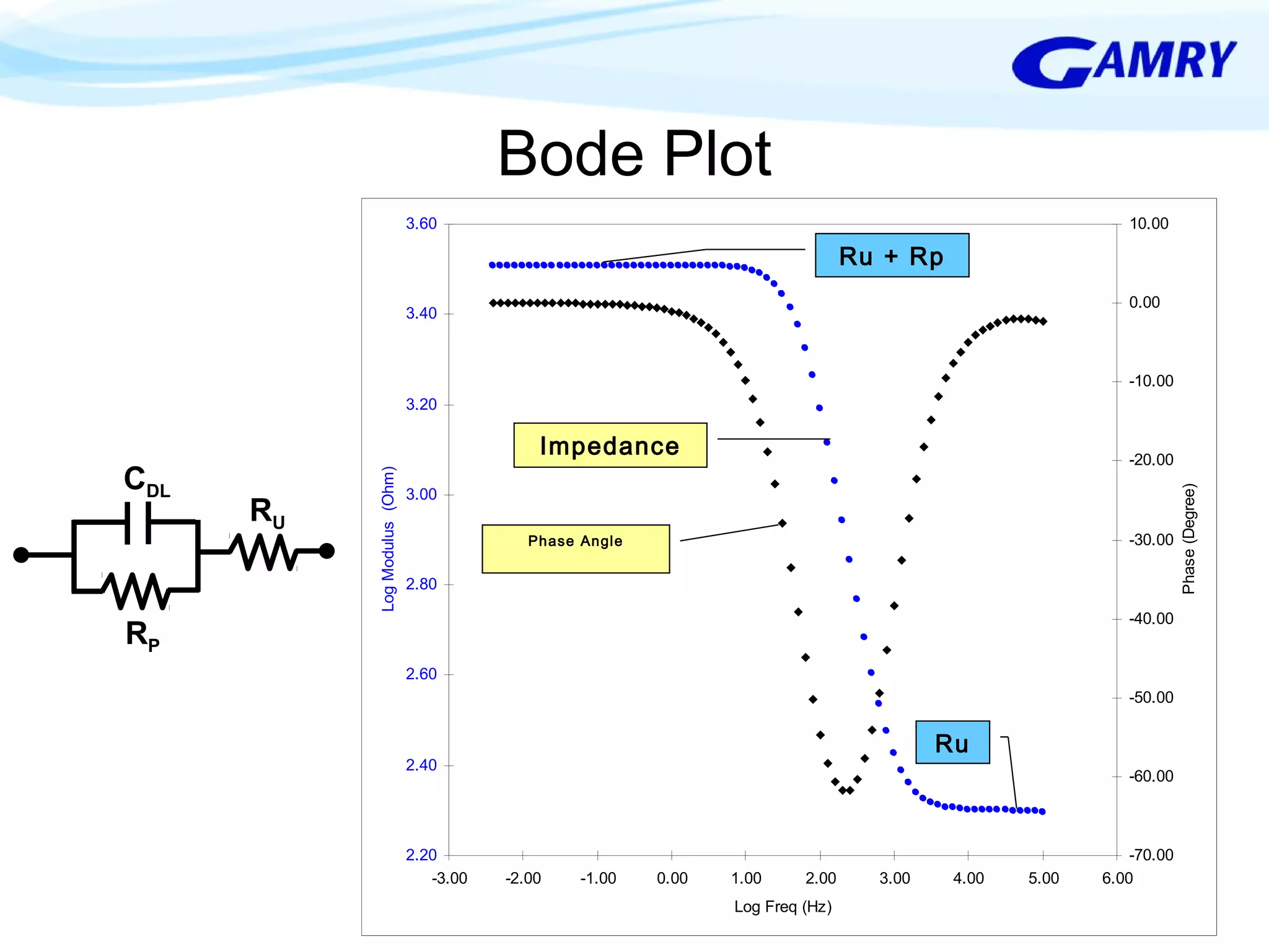 Bode Plot 
3.60 
3.40 
3.20 
3.00 
2.80 
2.60 
2.40 
2.20 
10.00 
0.00 
-10.00 
-20.00 
-30.00 
-40.00 
-50.00 
-60.00 
Impedance 
Ru + Rp 
-3.00 -2.00 -1.00 0.00 1.00 2.00 3.00 4.00 5.00 6.00 
Log Freq (Hz) 
Log Modulus (Ohm) 
-70.00 
Phase (Degree) 
Phase Angle 
Ru 
RU 
CDL 
RP 
 
