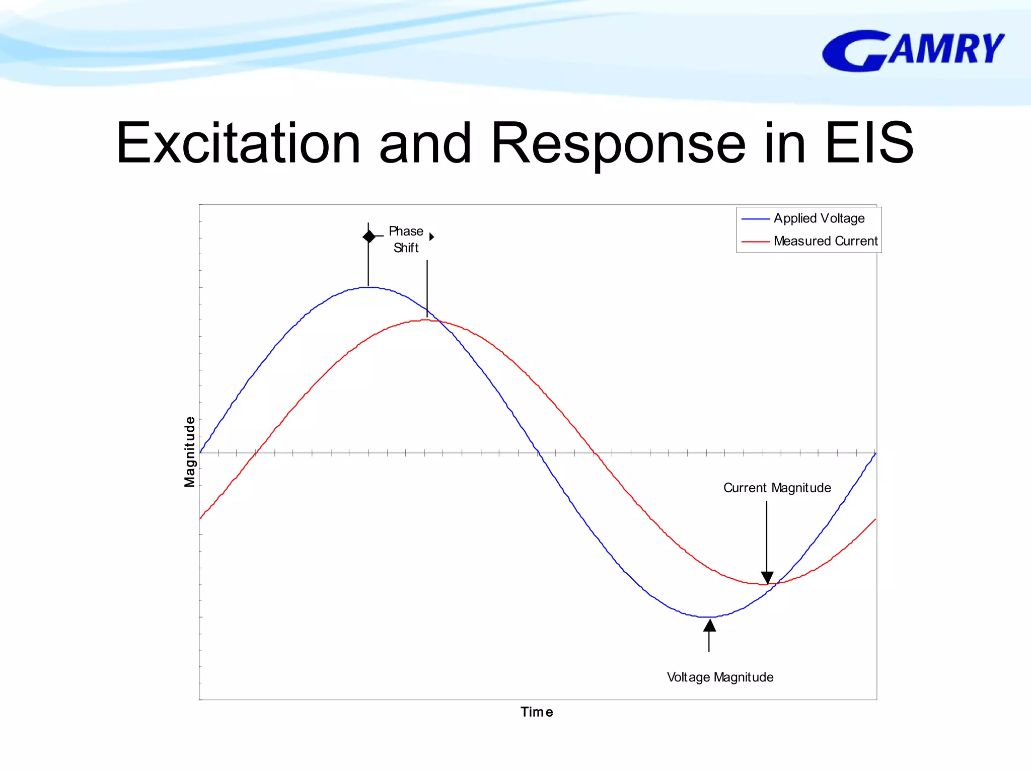Excitation and Response in EIS 
Time 
Magnit ude 
Applied Voltage 
Measured Current 
Phase 
Shift 
Current Magnitude 
Voltage Magnitude 
 