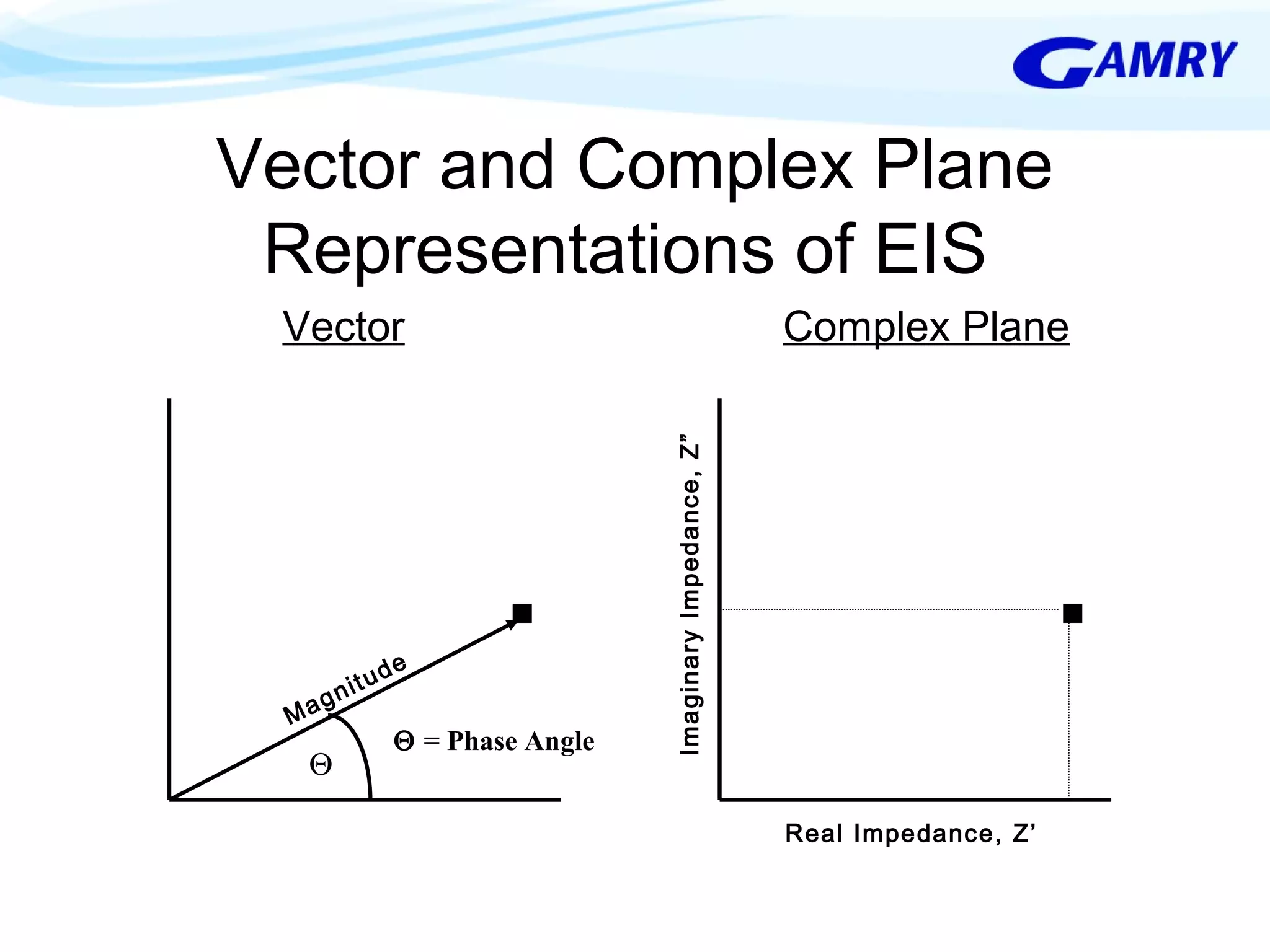 Vector and Complex Plane 
Representations of EIS 
Vector Complex Plane 
Ma g n i t u d e 
Real Impedance, Z’ 
Imaginary Impedance, Z” 
Q 
Q = Phase Angle 
 