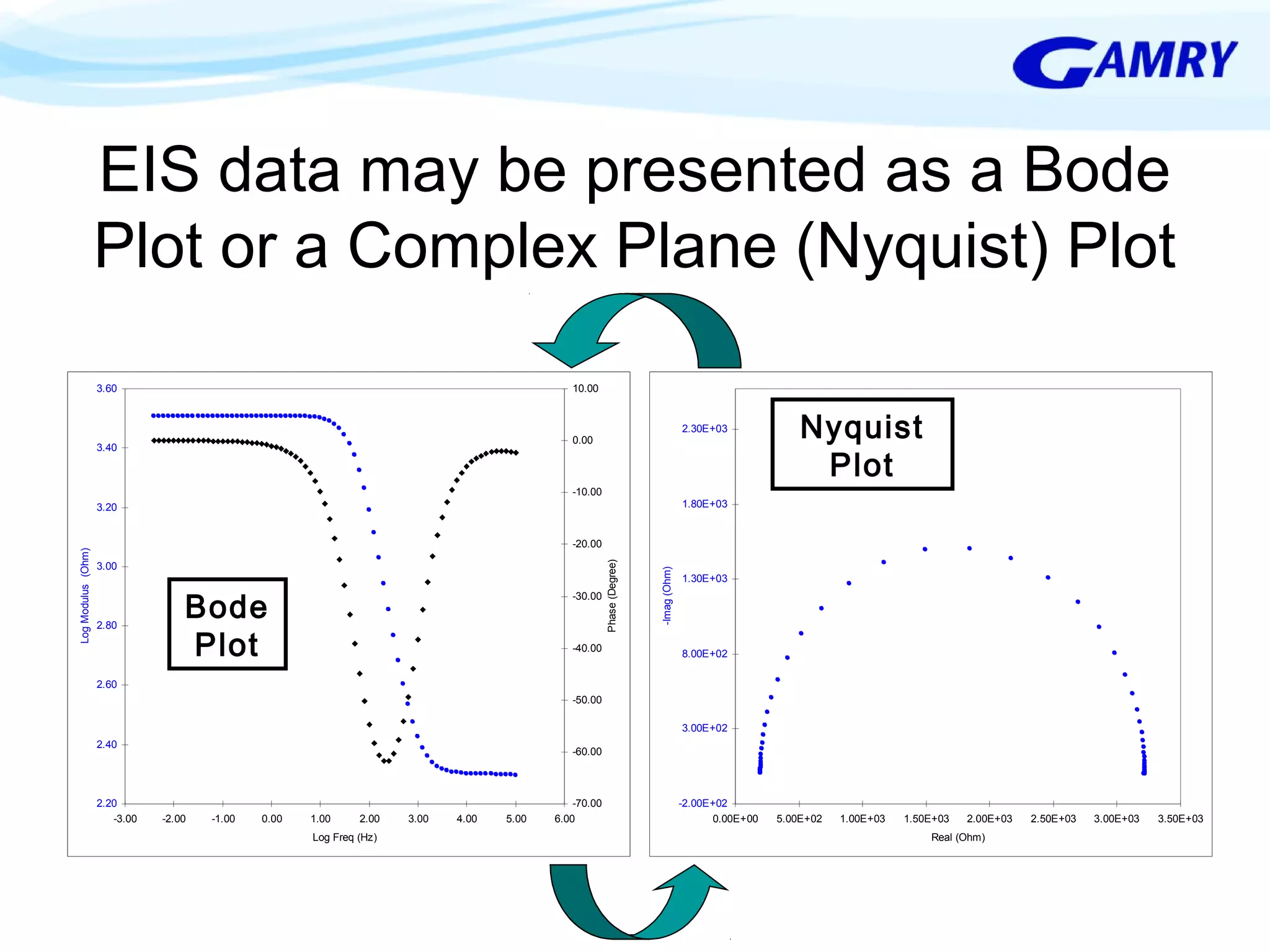 EIS data may be presented as a Bode 
Plot or a Complex Plane (Nyquist) Plot 
3.60 
3.40 
3.20 
3.00 
2.80 
2.60 
2.40 
2.20 
10.00 
0.00 
-10.00 
-20.00 
-30.00 
-40.00 
-50.00 
-60.00 
-3.00 -2.00 -1.00 0.00 1.00 2.00 3.00 4.00 5.00 6.00 
Log Freq (Hz) 
Log Modulus (Ohm) 
-70.00 
Phase (Degree) 
2.30E+03 
1.80E+03 
1.30E+03 
8.00E+02 
3.00E+02 
-2.00E+02 
0.00E+00 5.00E+02 1.00E+03 1.50E+03 2.00E+03 2.50E+03 3.00E+03 3.50E+03 
Real (Ohm) 
-Imag (Ohm) 
Bode 
Plot 
Nyquist 
Plot 
 