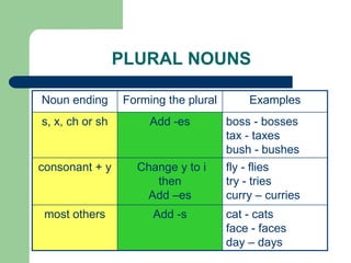 Basics of-english-grammar | PPTX