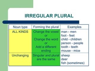Basics of-english-grammar | PPTX