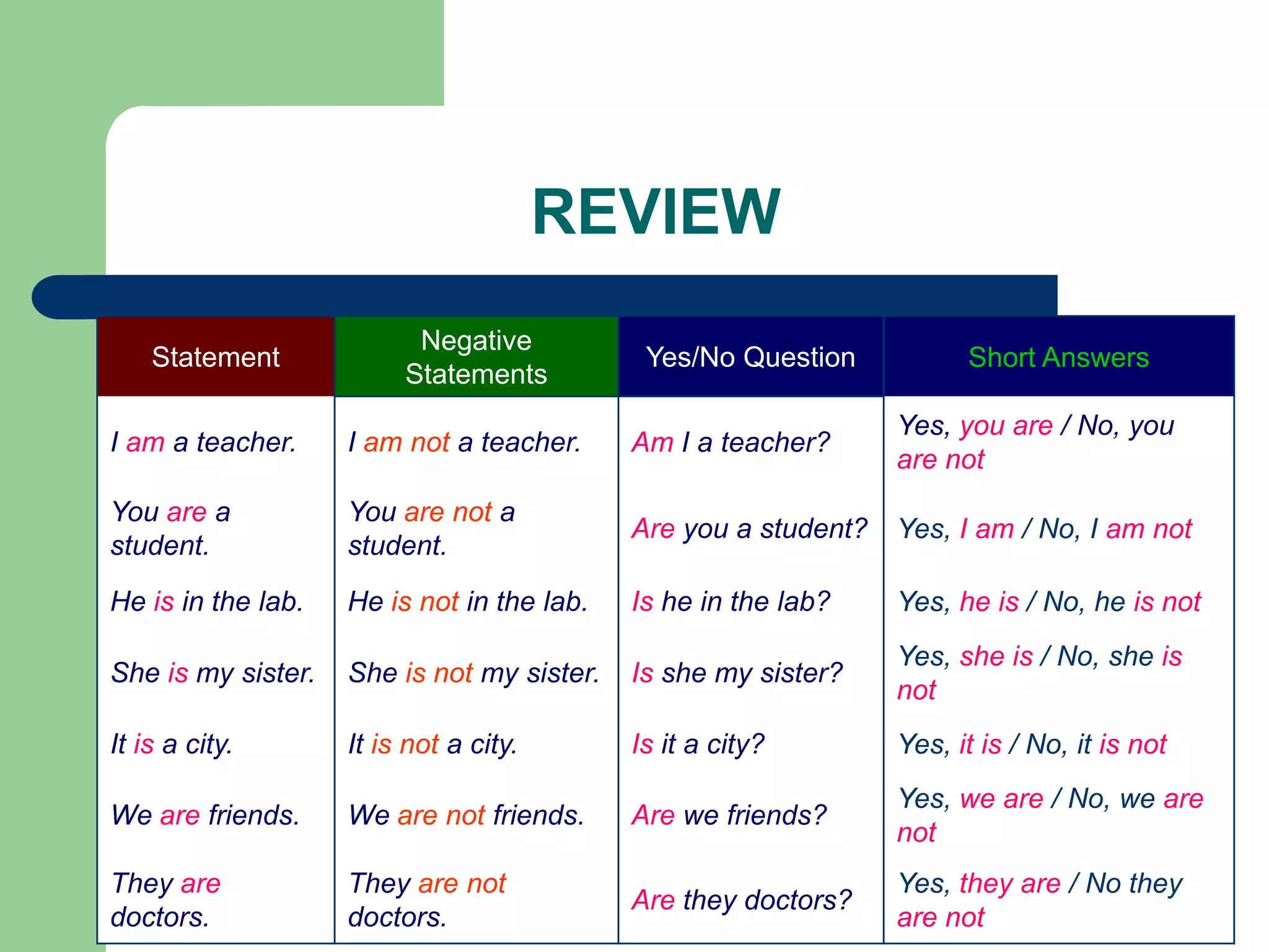 REVIEW
                          Negative
    Statement                                Yes/No Question           Short Answers
                         Statements
                                                                 Yes, you are / No, you
I am a teacher.     I am not a teacher.     Am I a teacher?
                                                                 are not
You are a           You are not a
                                            Are you a student?   Yes, I am / No, I am not
student.            student.
He is in the lab.   He is not in the lab.   Is he in the lab?    Yes, he is / No, he is not
                                                                 Yes, she is / No, she is
She is my sister.   She is not my sister.   Is she my sister?
                                                                 not
It is a city.       It is not a city.       Is it a city?        Yes, it is / No, it is not
                                                                 Yes, we are / No, we are
We are friends.     We are not friends.     Are we friends?
                                                                 not
They are            They are not                                 Yes, they are / No they
                                            Are they doctors?
doctors.            doctors.                                     are not
 