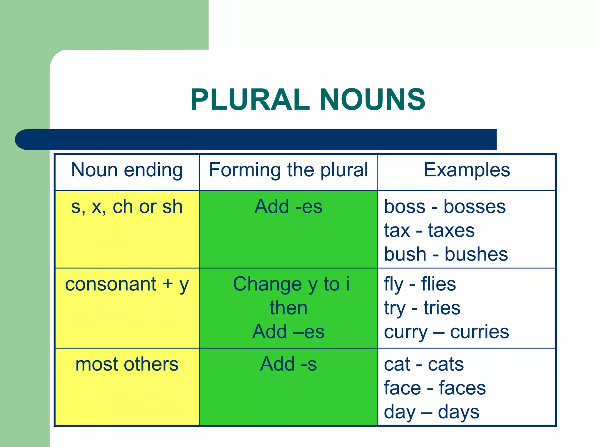 PLURAL NOUNS

Noun ending      Forming the plural       Examples
s, x, ch or sh        Add -es         boss - bosses
                                      tax - taxes
                                      bush - bushes
consonant + y      Change y to i      fly - flies
                      then            try - tries
                    Add –es           curry – curries
 most others          Add -s          cat - cats
                                      face - faces
                                      day – days
 