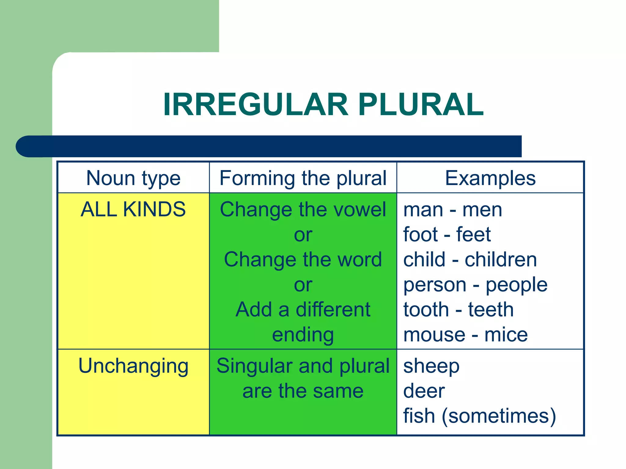 IRREGULAR PLURAL

Noun type    Forming the plural        Examples
ALL KINDS    Change the vowel     man - men
                    or            foot - feet
             Change the word      child - children
                    or            person - people
              Add a different     tooth - teeth
                  ending          mouse - mice
Unchanging   Singular and plural sheep
                are the same     deer
                                 fish (sometimes)
 