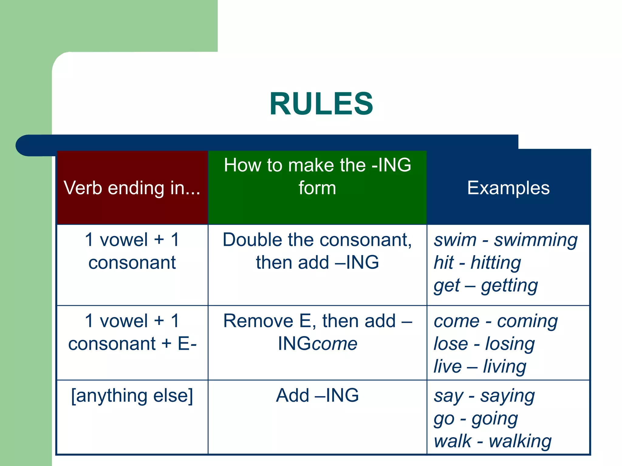 RULES
                    How to make the -ING
Verb ending in...           form               Examples

  1 vowel + 1       Double the consonant,   swim - swimming
  consonant            then add –ING        hit - hitting
                                            get – getting
  1 vowel + 1       Remove E, then add –    come - coming
consonant + E-          INGcome             lose - losing
                                            live – living
[anything else]          Add –ING           say - saying
                                            go - going
                                            walk - walking
 