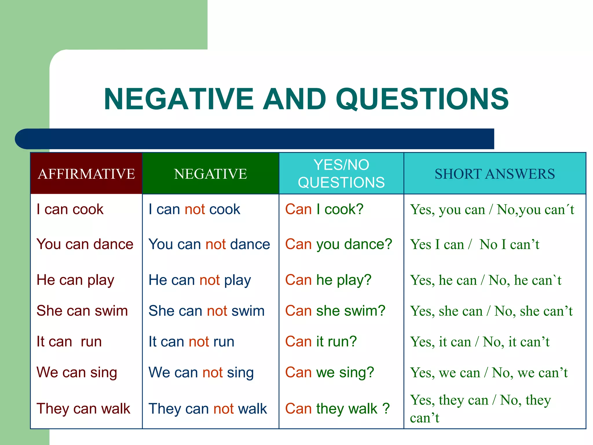 NEGATIVE AND QUESTIONS

                                      YES/NO
AFFIRMATIVE         NEGATIVE                              SHORT ANSWERS
                                     QUESTIONS
I can cook      I can not cook      Can I cook?       Yes, you can / No,you can´t

You can dance You can not dance Can you dance?        Yes I can / No I can’t

He can play     He can not play     Can he play?      Yes, he can / No, he can`t

She can swim    She can not swim    Can she swim?     Yes, she can / No, she can’t

It can run      It can not run      Can it run?       Yes, it can / No, it can’t

We can sing     We can not sing     Can we sing?      Yes, we can / No, we can’t
                                                      Yes, they can / No, they
They can walk   They can not walk   Can they walk ?
                                                      can’t
 