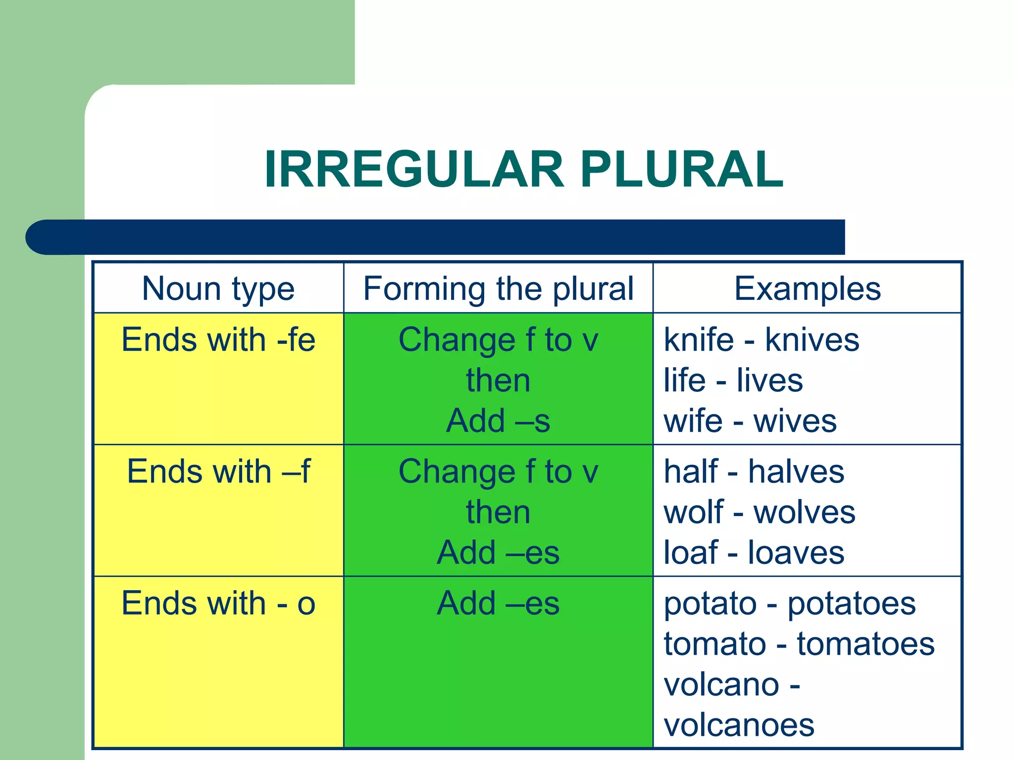 IRREGULAR PLURAL

 Noun type      Forming the plural       Examples
Ends with -fe     Change f to v      knife - knives
                     then            life - lives
                    Add –s           wife - wives
Ends with –f      Change f to v      half - halves
                     then            wolf - wolves
                    Add –es          loaf - loaves
Ends with - o       Add –es          potato - potatoes
                                     tomato - tomatoes
                                     volcano -
                                     volcanoes
 