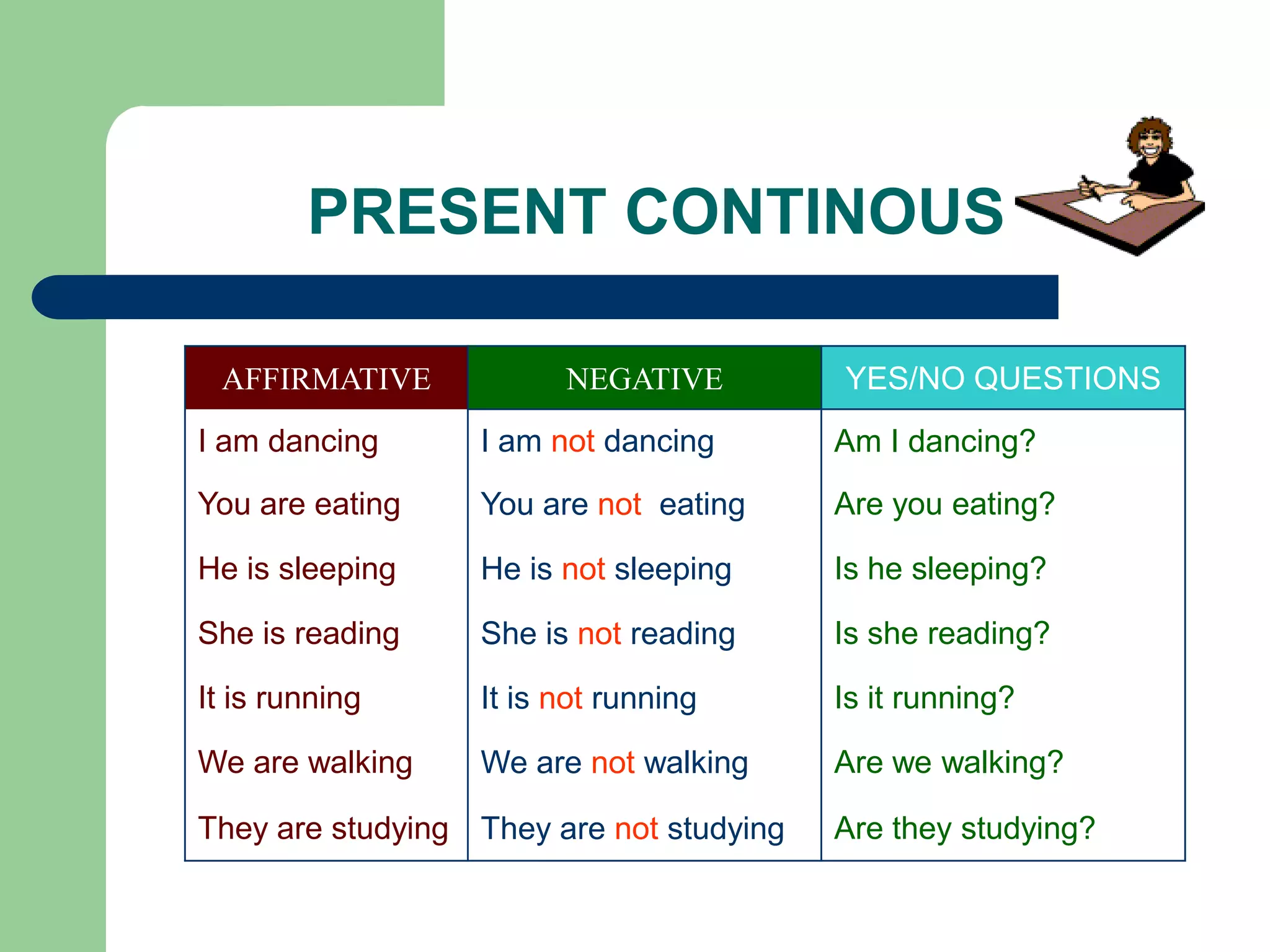 PRESENT CONTINOUS

 AFFIRMATIVE            NEGATIVE          YES/NO QUESTIONS
I am dancing      I am not dancing        Am I dancing?
You are eating    You are not eating      Are you eating?

He is sleeping    He is not sleeping      Is he sleeping?

She is reading    She is not reading      Is she reading?

It is running     It is not running       Is it running?

We are walking    We are not walking      Are we walking?

They are studying They are not studying   Are they studying?
 