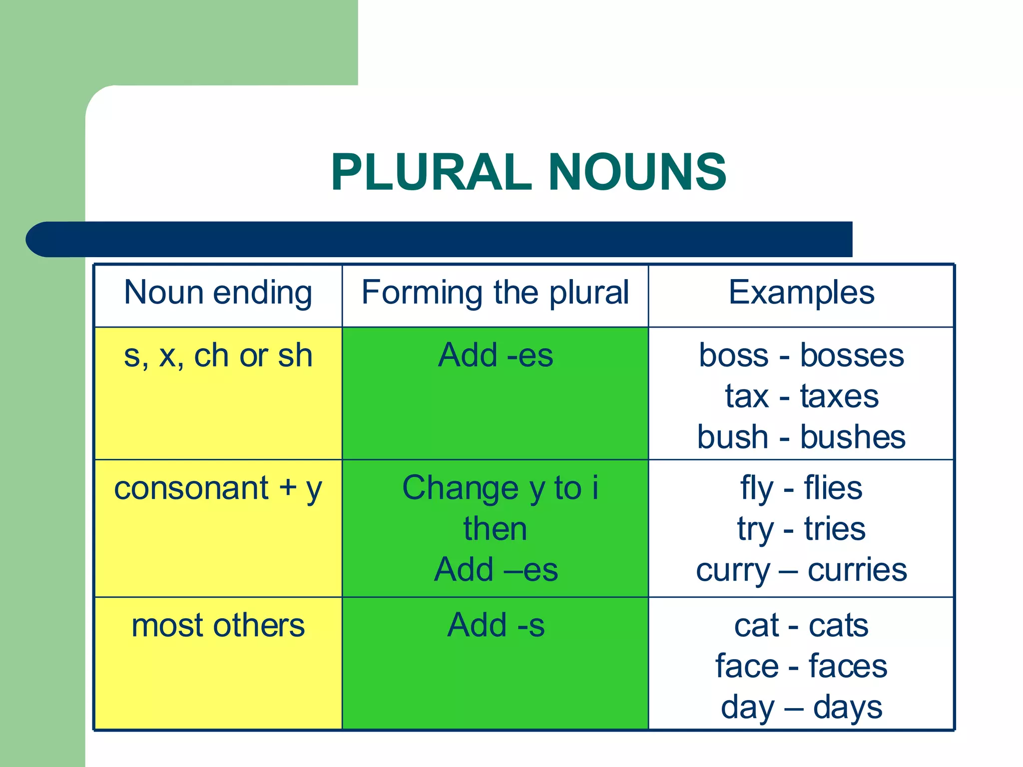 PLURAL NOUNS cat - cats face - faces day – days Add -s most others fly - flies try - tries curry – curries Change y to i then Add –es consonant + y boss - bosses tax - taxes bush - bushes Add -es s, x, ch or sh Examples Forming the plural Noun ending 