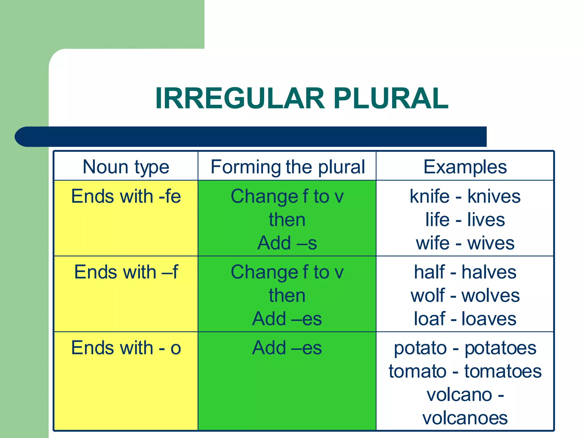 IRREGULAR PLURAL potato - potatoes tomato - tomatoes volcano - volcanoes Add –es Ends with - o half - halves wolf - wolves loaf - loaves Change f to v then Add –es Ends with –f knife - knives life - lives wife - wives Change f to v then Add –s Ends with -fe Examples Forming the plural Noun type 