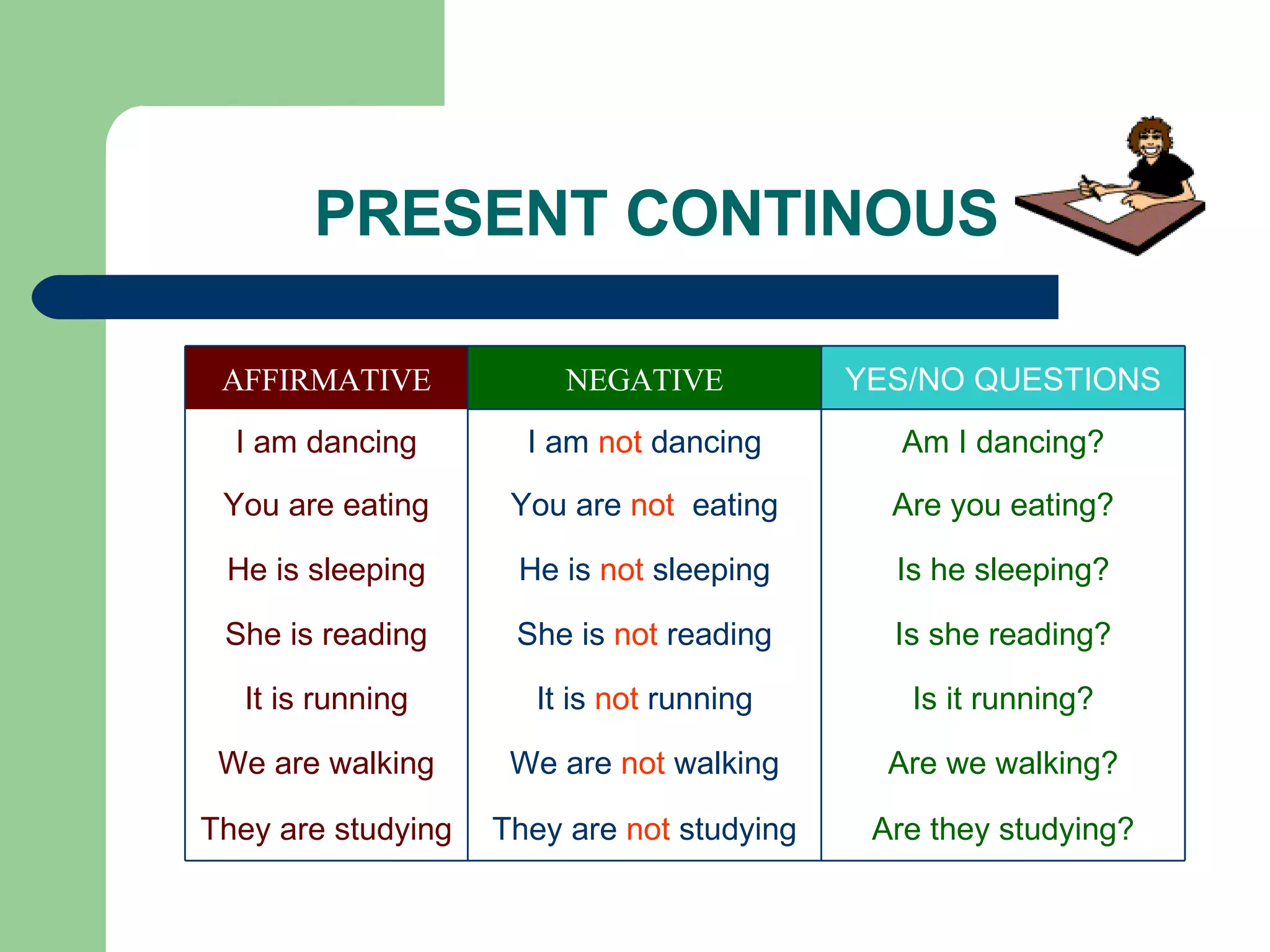 PRESENT CONTINOUS They are  not  studying We are  not  walking It is  not  running She is  not  reading He is  not  sleeping You are  not   eating I am  not  dancing NEGATIVE Are they studying? They are studying Are we walking? We are walking Is it running? It is running Is she reading? She is reading Is he sleeping? He is sleeping Are you eating? You are eating Am I dancing? I am dancing YES/NO QUESTIONS AFFIRMATIVE 