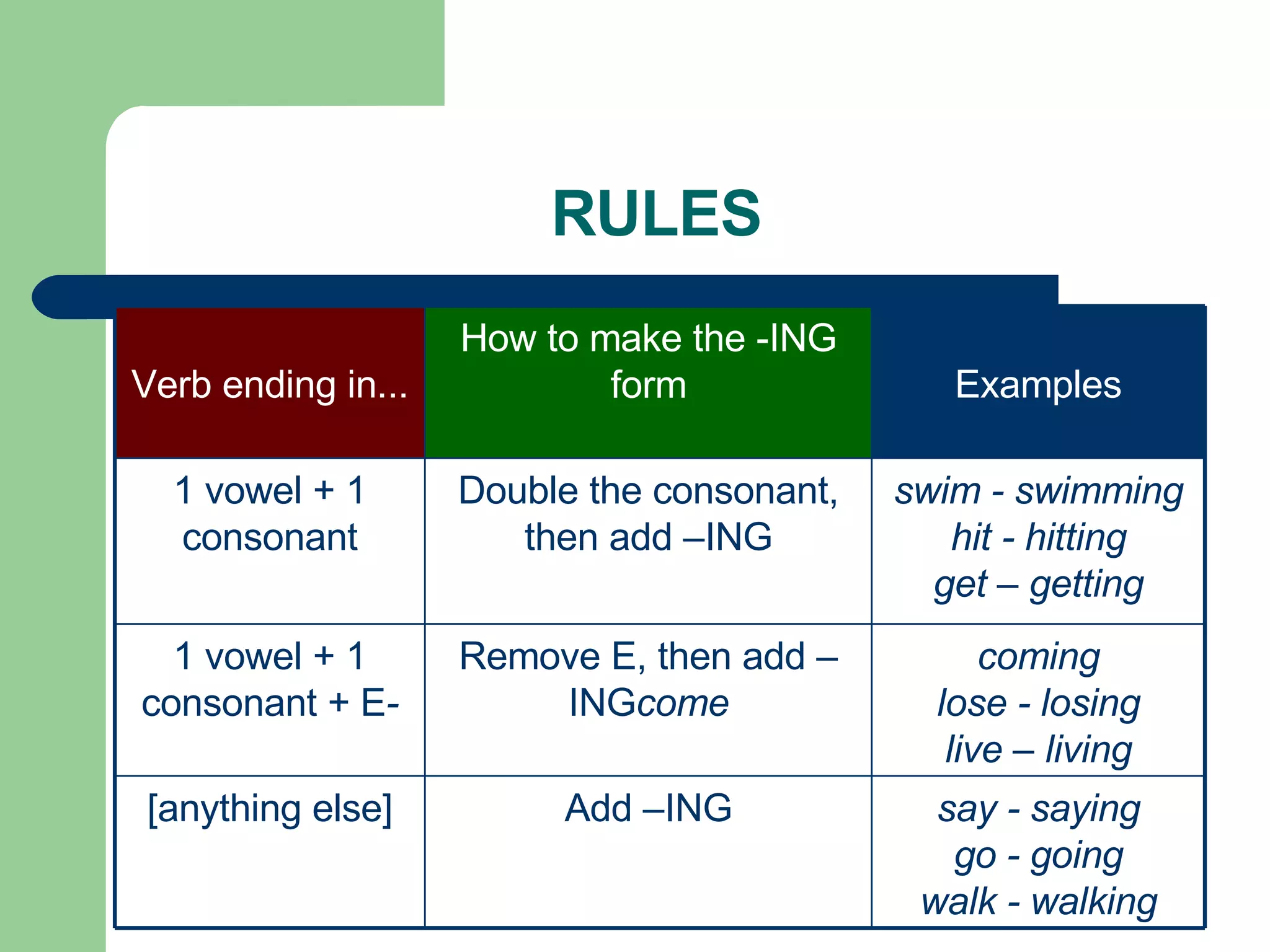 RULES coming lose - losing live – living Remove E, then add –ING come 1 vowel + 1 consonant + E - swim - swimming hit - hitting get – getting Double the consonant, then add –ING 1 vowel + 1 consonant Examples How to make the -ING form Verb ending in... say - saying go - going walk - walking Add –ING [anything else] 