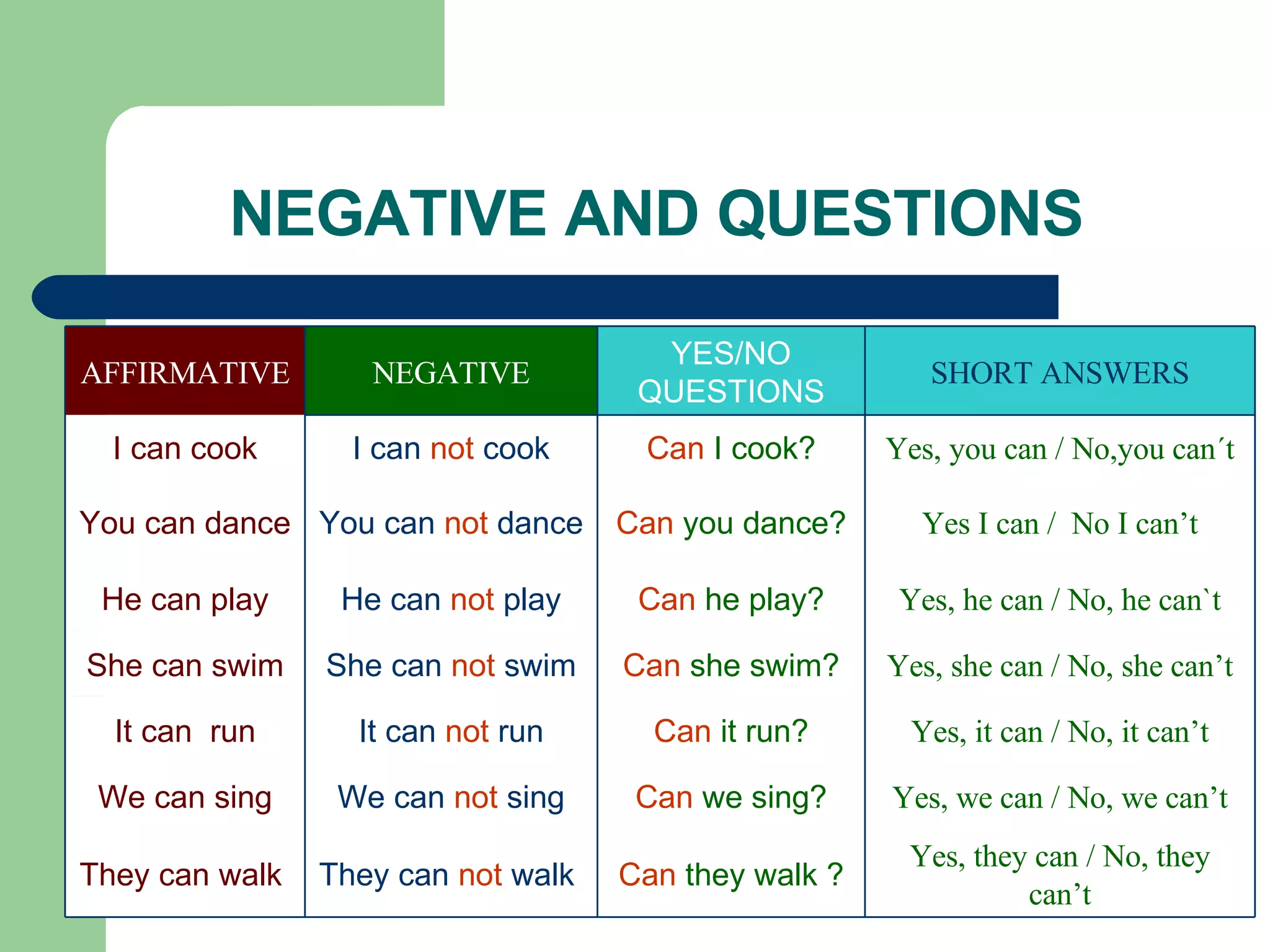 NEGATIVE AND QUESTIONS Can  they walk ? Can  we sing? Can  it run? Can  she swim? Can  he play? Can  you dance? Can  I cook? YES/NO QUESTIONS Yes, they can / No, they can’t Yes, we can / No, we can’t Yes, it can / No, it can’t Yes, she can / No, she can’t Yes, he can / No, he can`t Yes I can /  No I can’t Yes, you can / No,you can´t SHORT ANSWERS They can  not  walk  We can  not  sing It can  not  run She can  not  swim He can  not  play You can  not  dance I can  not  cook NEGATIVE They can walk  We can sing It can  run She can swim He can play You can dance I can cook AFFIRMATIVE 