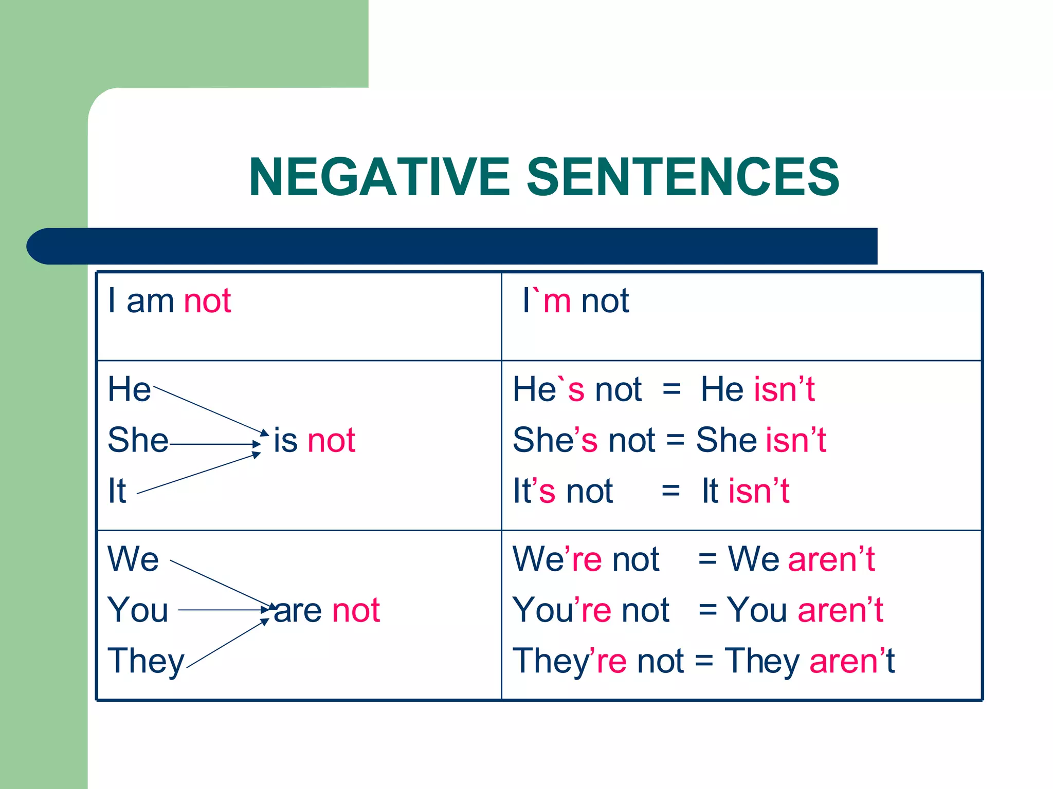 NEGATIVE SENTENCES We ’re  not  = We  aren’t You ’re  not  = You  aren’t They ’re  not = They  aren’ t We  You  are  not They He `s  not  =  He  isn’t She ’s  not = She  isn’t It ’s  not  =  It  isn’t He  She  is  not It I `m  not I am  not 