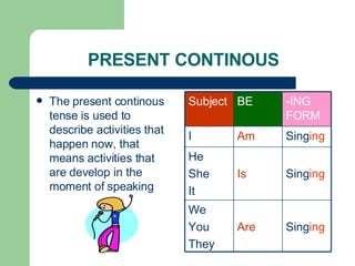 PRESENT CONTINOUS <ul><li>The present continous tense is used to describe activities that happen now, that means activitie...