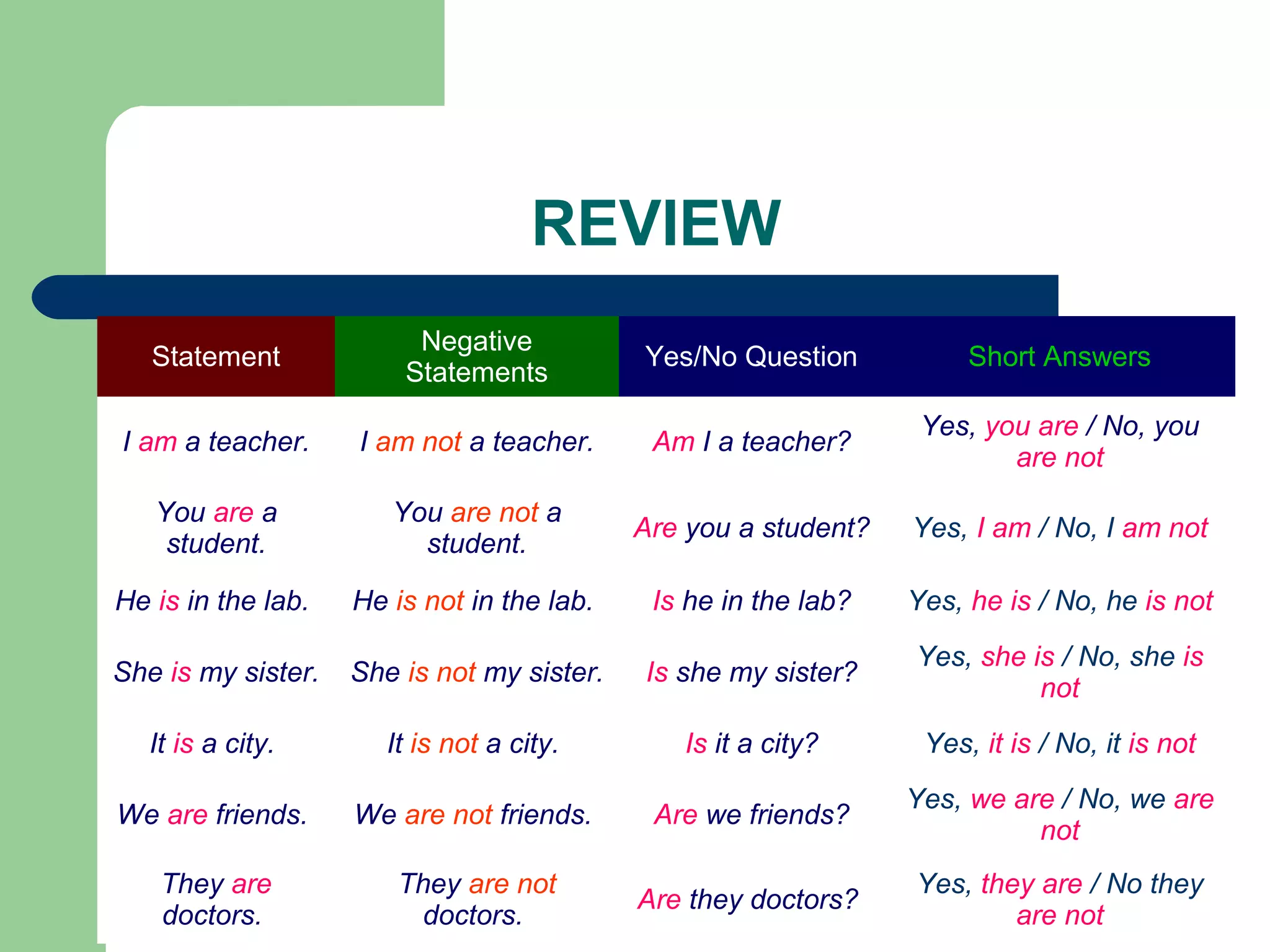 REVIEW
                         Negative
   Statement                                Yes/No Question           Short Answers
                        Statements
                                                                  Yes, you are / No, you
I am a teacher.     I am not a teacher.      Am I a teacher?
                                                                         are not
   You are a           You are not a
                                            Are you a student?   Yes, I am / No, I am not
    student.             student.

He is in the lab.   He is not in the lab.    Is he in the lab?   Yes, he is / No, he is not
                                                                 Yes, she is / No, she is
She is my sister.   She is not my sister.   Is she my sister?
                                                                           not
   It is a city.       It is not a city.       Is it a city?      Yes, it is / No, it is not
                                                                 Yes, we are / No, we are
We are friends.     We are not friends.      Are we friends?
                                                                           not
    They are            They are not                             Yes, they are / No they
                                            Are they doctors?
    doctors.              doctors.                                       are not
 