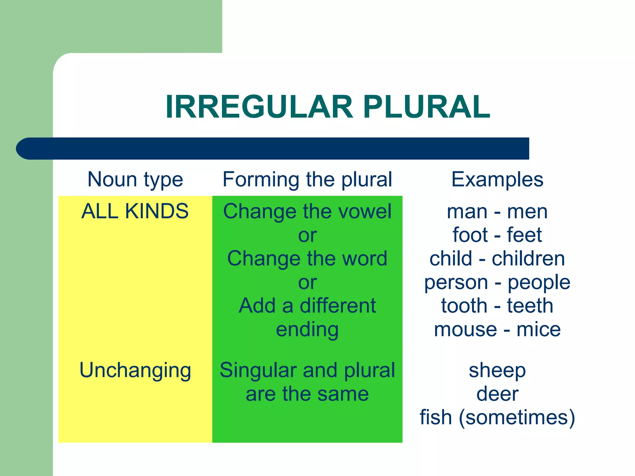 IRREGULAR PLURAL

Noun type    Forming the plural       Examples
ALL KINDS    Change the vowel        man - men
                    or                foot - feet
             Change the word       child - children
                    or             person - people
              Add a different       tooth - teeth
                 ending             mouse - mice
Unchanging   Singular and plural         sheep
                are the same              deer
                                   fish (sometimes)
 