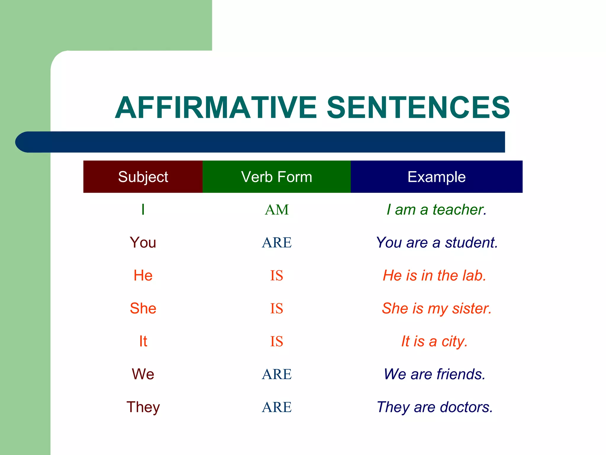AFFIRMATIVE SENTENCES

Subject   Verb Form        Example

   I        AM         I am a teacher.

 You        ARE       You are a student.

  He         IS        He is in the lab.

 She         IS       She is my sister.

  It         IS          It is a city.

 We         ARE        We are friends.

 They       ARE       They are doctors.
 