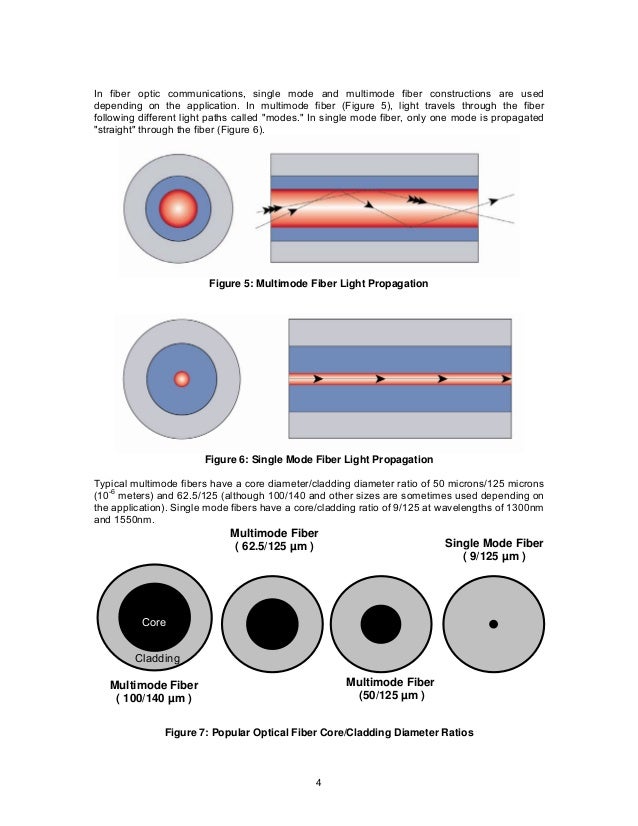 Basics of Fiber Optics