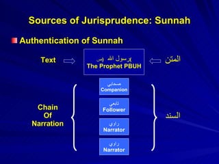 Sources of Jurisprudence: Sunnah Authentication of Sunnah المتن السند راوي Narrator رسول الله  ( ص ) The Prophet PBUH صحابي Companion تابعي Follower راوي Narrator Text Chain Of Narration 