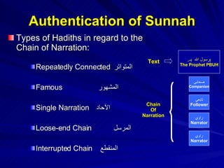 Authentication of Sunnah Types of Hadiths in regard to the Chain of Narration: Repeatedly Connected  المتواتر  Famous  المشهور  Single Narration  الآحاد  Loose-end Chain  المرسل Interrupted Chain  المنقطع  راوي Narrator رسول الله  ( ص ) The Prophet PBUH صحابي Companion تابعي Follower راوي Narrator Text Chain Of Narration 