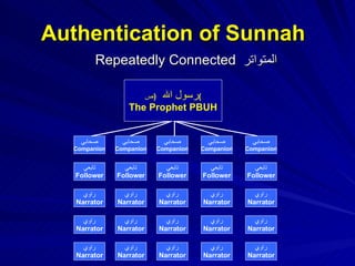Authentication of Sunnah Repeatedly Connected  المتواتر   رسول الله  ( ص ) The Prophet PBUH راوي Narrator صحابي Companion راوي Narrator تابعي Follower راوي Narrator راوي Narrator صحابي Companion راوي Narrator تابعي Follower راوي Narrator راوي Narrator صحابي Companion راوي Narrator تابعي Follower راوي Narrator راوي Narrator صحابي Companion راوي Narrator تابعي Follower راوي Narrator راوي Narrator صحابي Companion راوي Narrator تابعي Follower راوي Narrator 