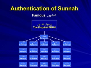 Authentication of Sunnah Famous  المشهور رسول الله  ( ص ) The Prophet PBUH راوي Narrator صحابي Companion راوي Narrator تابعي Follower راوي Narrator راوي Narrator راوي Narrator تابعي Follower راوي Narrator راوي Narrator راوي Narrator تابعي Follower راوي Narrator راوي Narrator راوي Narrator تابعي Follower راوي Narrator راوي Narrator راوي Narrator تابعي Follower راوي Narrator 
