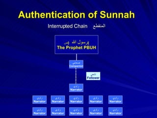 Authentication of Sunnah Interrupted Chain  المنقطع رسول الله  ( ص ) The Prophet PBUH راوي Narrator صحابي Companion راوي Narrator راوي Narrator راوي Narrator راوي Narrator راوي Narrator تابعي Follower راوي Narrator راوي Narrator راوي Narrator راوي Narrator راوي Narrator 