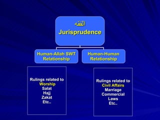 Rulings related to Worship Salat Hajj Zakat Etc.. Rulings related to Civil Affairs Marriage Commercial Laws Etc.. الفقه Jurisprudence Human-Allah SWT Relationship Human-Human Relationship 