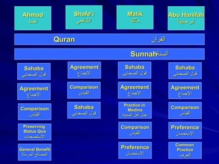 Malik مالك Ahmad أحمد Shafe’i الشافعي Abu Hanifah أبو حنيفة Quran  القرآن Sunnah السنة Sahaba قول الصحابي Sahaba قول الصحابي Sahaba قول الصحابي Agreement الإجماع Agreement الإجماع Agreement الإجماع Agreement الإجماع Comparison القياس Comparison القياس Comparison القياس Practice in  Medina عمل أهل المدينة Sahaba قول الصحابي Preference الإستحسان Common  Practice العرف Comparison القياس Preference الإستحسان Preserving  Status Quo الاستصحاب General Benefit المصالح المرسلة 