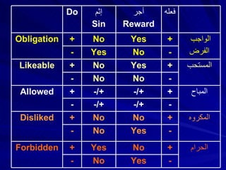 الحرام + No Yes + Forbidden - No No - - -/+ -/+ - - Yes No - - No Yes - - + + + + Do - + + + + فعله المكروه No No Disliked المباح -/+ -/+ Allowed Yes No المستحب Yes No Likeable الواجب  الفرض Yes No Obligation أجر Reward إثم Sin 